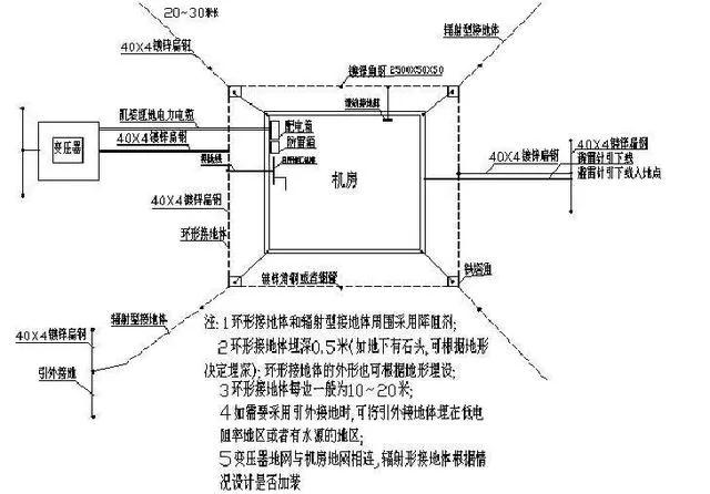 基站地面網絡與站內設備之間的接地